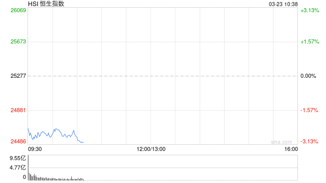 快讯:恒指低开1.93%失守25000点 科指跌1.9% 科网股、黄金股普跌 赤峰黄金跌超18%