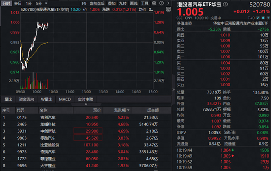 华宝基金港股通汽车ETF(520780)放量涨超1%!多家车企陆续披露业绩,机构:板块反弹窗口开启!