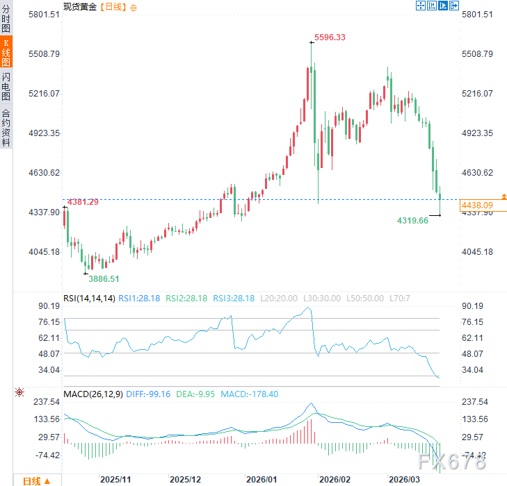 特朗普团队磋商乌克兰高层,黄金九连跌创十一周新低