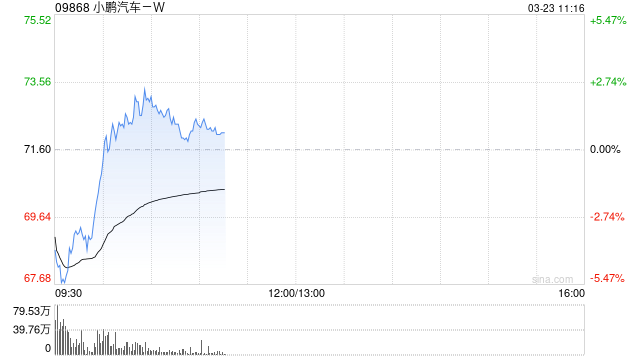中金：维持小鹏汽车-W跑赢行业评级 目标价90港元