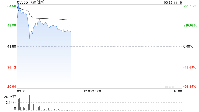飞速创新首挂上市 股价现涨24.64%