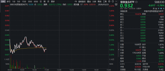 马斯克又有大动作!芯片+光伏有望共振?光伏龙头逆市活跃,华宝基金双创龙头ETF(588330)溢价频现