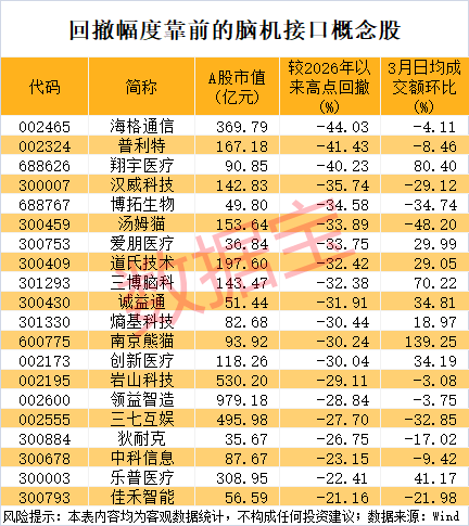 超136万手封单,半导体龙头“一字”跌停!脑机接口加快走入现实,多只概念股已砸出“深坑”