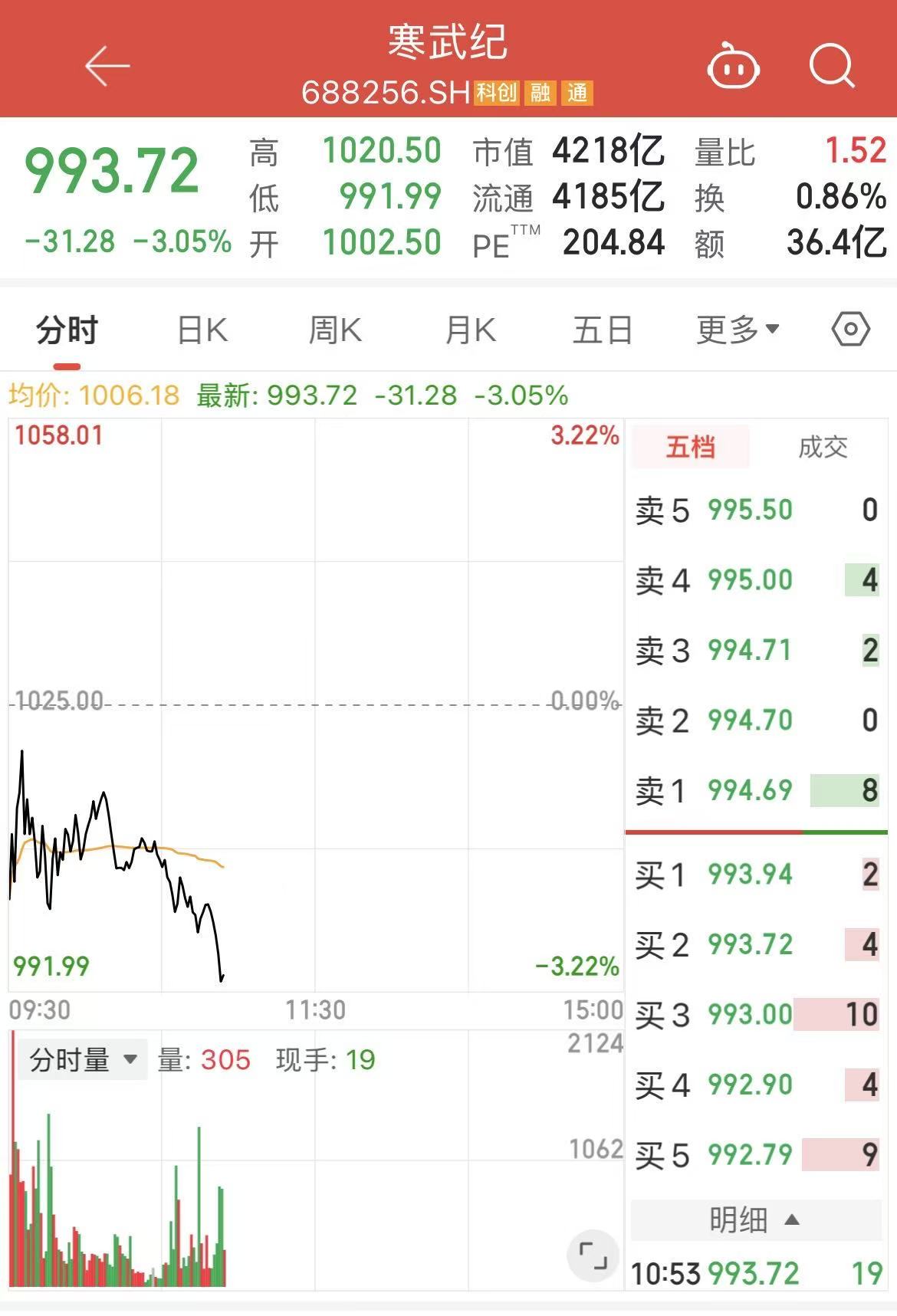 历史最佳业绩难挡股价颓势,“寒王”股价跌破千元关口