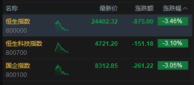 港股午评：三大指数均跌超3% 科网股、黄金股普跌 航空股下挫 赤峰黄金跌近25%