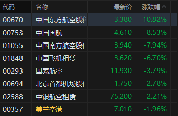 港股午评：三大指数均跌超3% 科网股、黄金股普跌 航空股下挫 赤峰黄金跌近25%