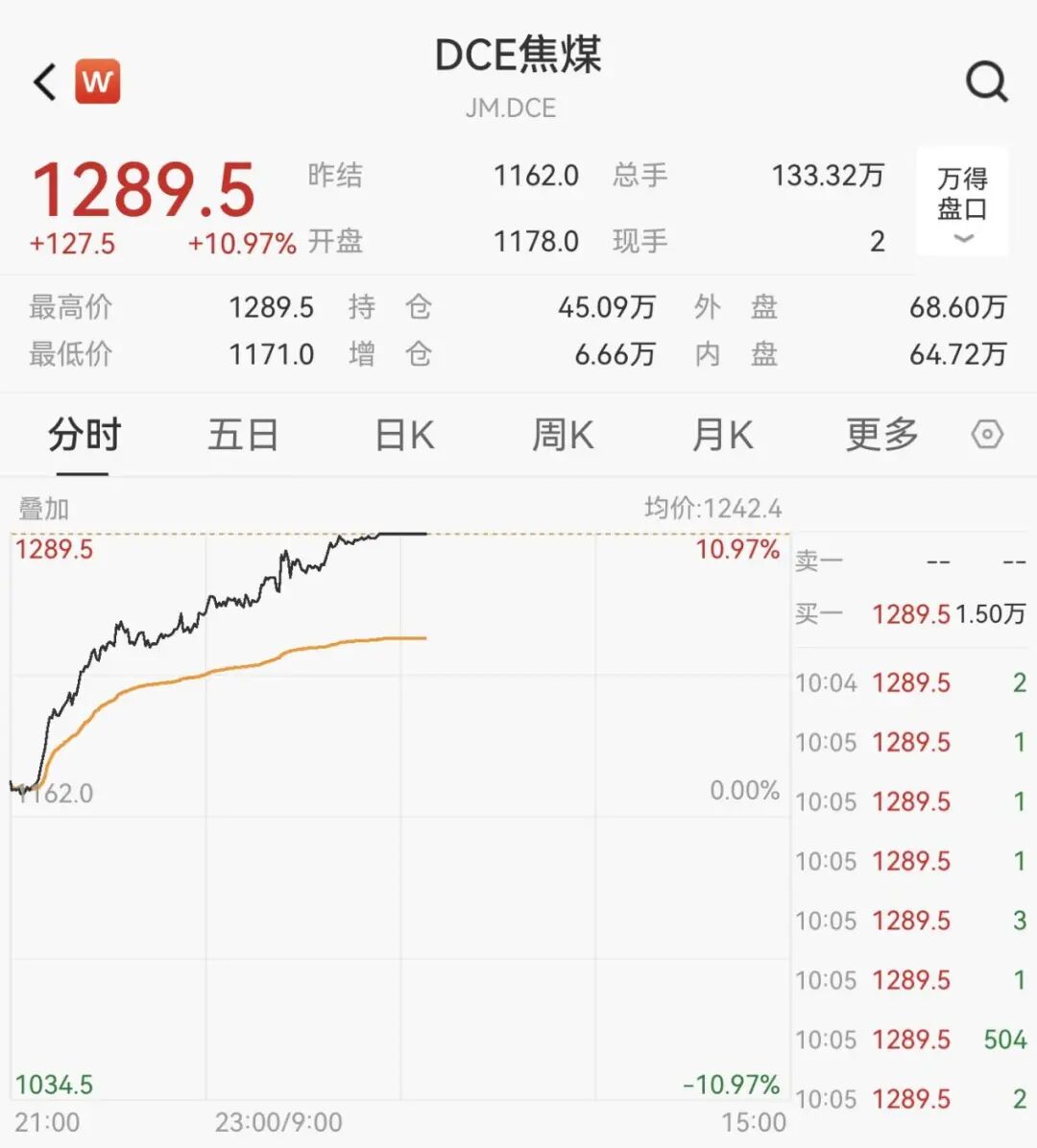 逆市拉升!600758,一分钟涨停!104万手封板