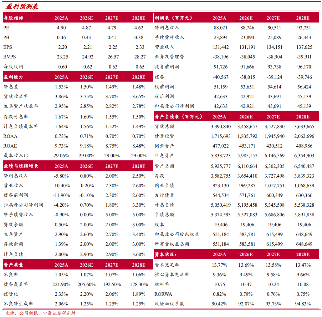 详解平安银行2025年报：零售信贷增速持续改善，质量持续提升【中泰银行·戴志锋/邓美君/陈程】