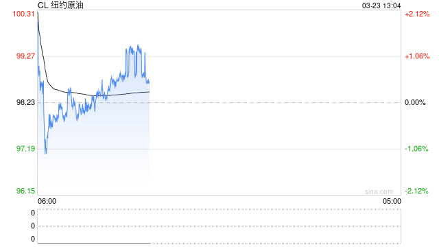 长安期货范磊：第四周冲突维持，油价关注三重因素变化