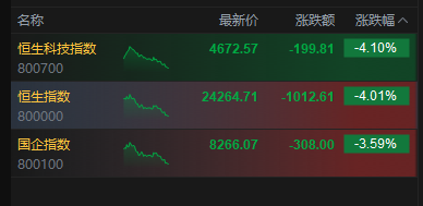 港股午后持续下挫,恒生指数、恒生科技指数跌幅均扩大逾4%