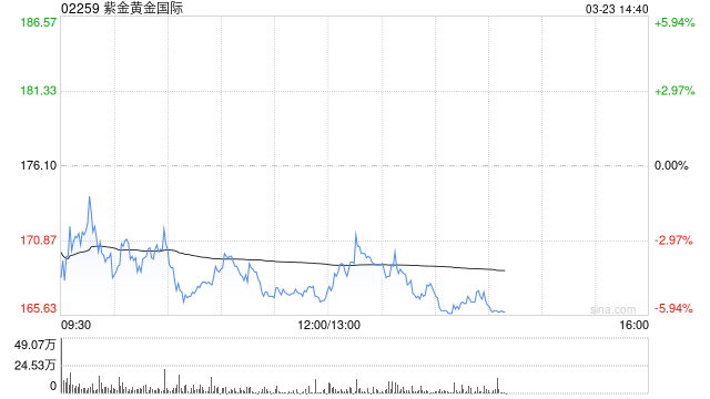 瑞银:紫金黄金国际去年盈利远胜预期 维持“买入”评级 目标价297港元