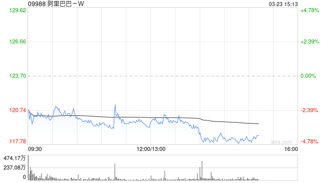 小摩：重申阿里巴巴-W“增持”评级 阿里云与即时零售估值被忽略