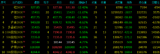 收评|国内期货主力合约涨跌互现 多个能化品种涨超10%