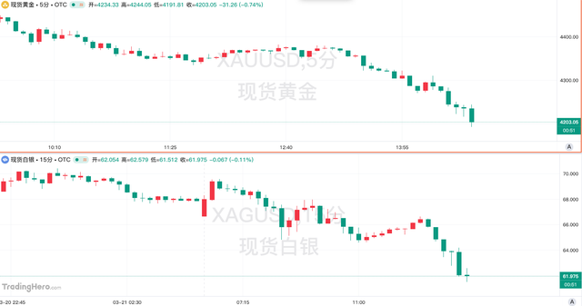 “黑色星期一”!黄金日内崩跌6%,4000美元大关告急?