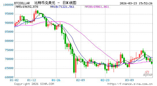 伊朗战争冲击全球市场：黄金重挫、股市回调，比特币成少数抗跌资产