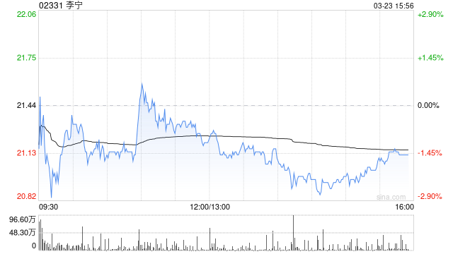 美银证券：升李宁评级至“买入” 目标价25港元 料盈利恢复增长