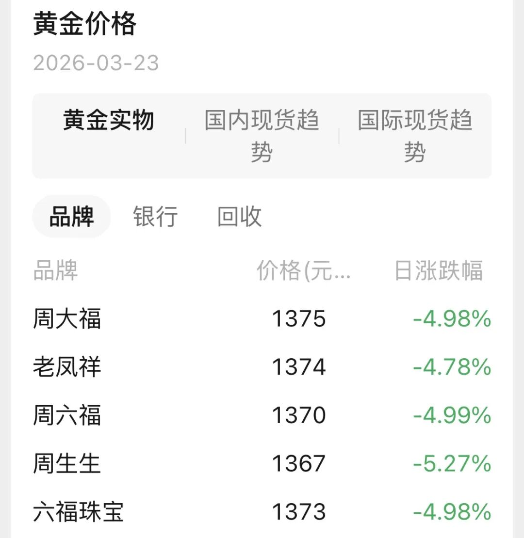 金价崩了!水贝商家:问价的人多,买的人少