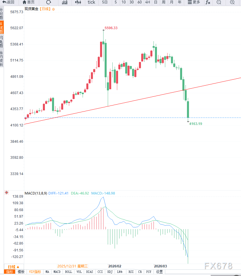 美债收益率飙升压制避险需求,黄金跌破趋势线指向4100美元支撑区间