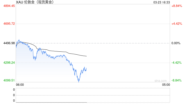 金价日内跌超8%