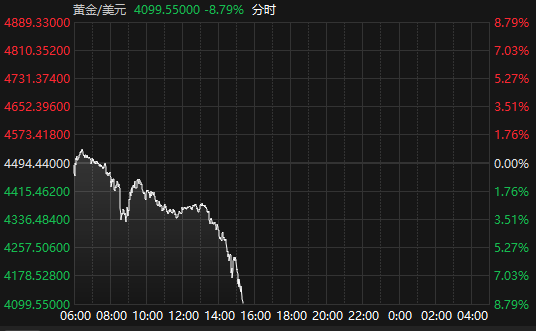 金价日内跌超8%