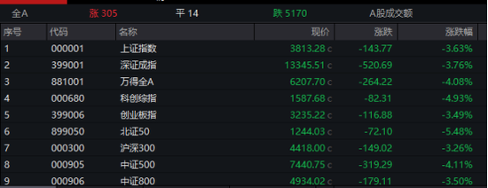 集体跳水!亚太股市,“黑色星期一”