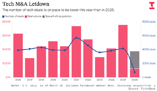 人工智能与通胀担忧导致科技行业并购遇冷