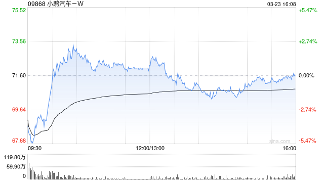 高盛：小鹏汽车-W首季收入指引胜预期 予“买入”评级及目标价85港元