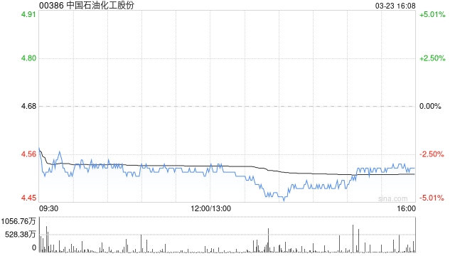 美银证券：中国石油化工股份第四季业绩符预期 目标价6港元维持“买入”评级