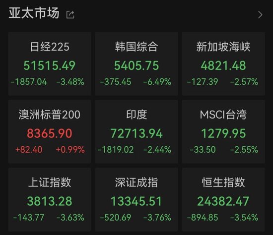 亚太股市，集体大跌！发生了什么？