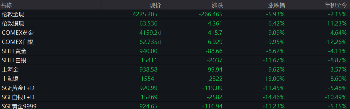 金价接连失守4500、4400、4300、4200、4100美元,避险功能为何“失灵”?