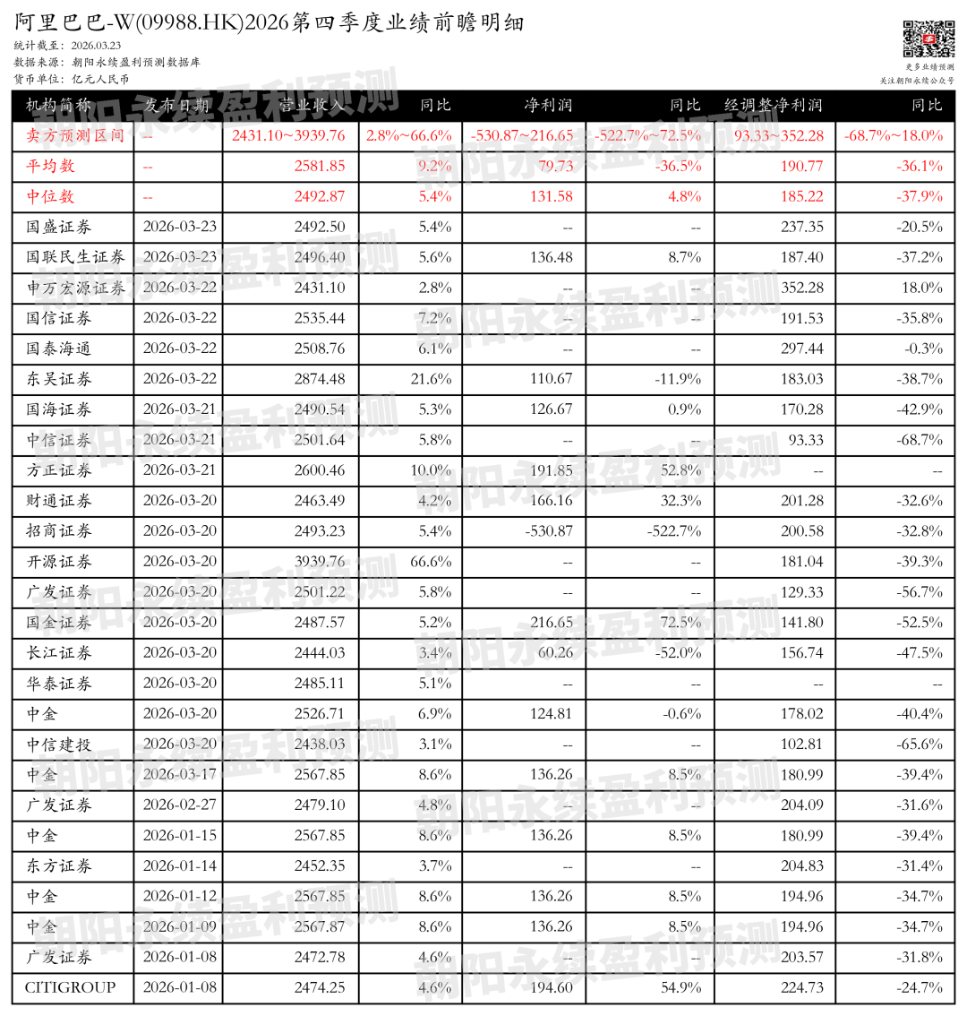 阿里巴巴-W:预测第四季度营业收入2431.10~3939.76亿元,同比增长2.8%~66.6%