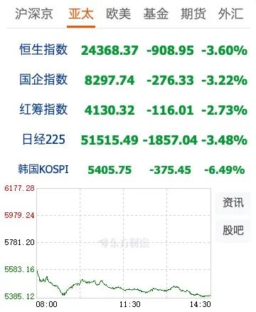 全球市场大跌，让人胆战心惊