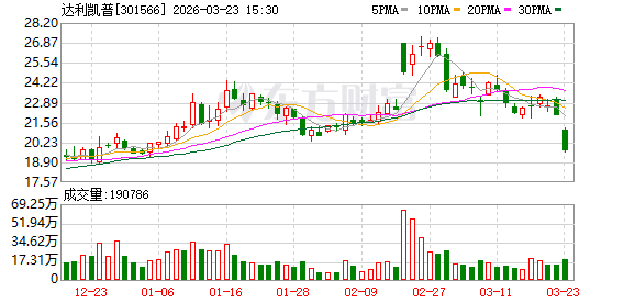 达利凯普：截至2026年3月20日收盘公司股东总户数为23179户