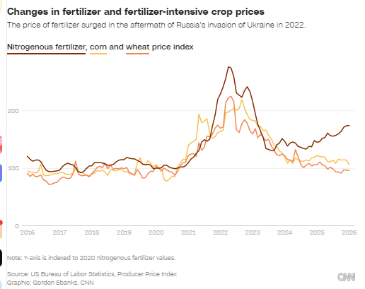 伊朗冲突推高化肥价格，美国农民再遭重创
