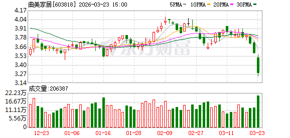 曲美家居：截至3月20日公司股东人数为23758户
