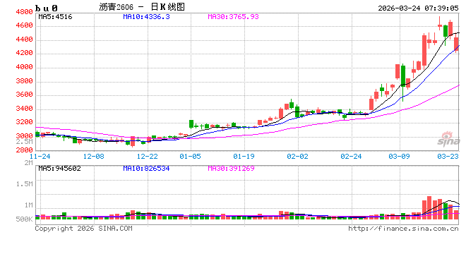 【沥青日报】BU价格日内震荡拉升，供应紧张预期下价格易涨难跌