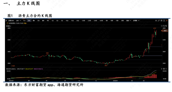 【沥青日报】BU价格日内震荡拉升，供应紧张预期下价格易涨难跌