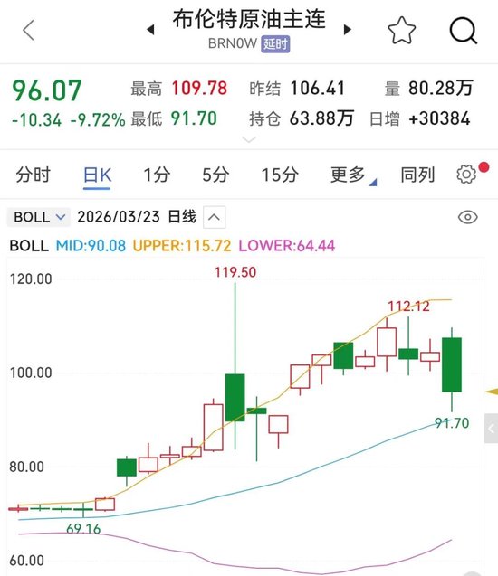 刚刚，伊朗发射精确制导导弹！特朗普称同伊朗已形成协议要点！数千美军计划27日抵达中东！油价暴跌超10%