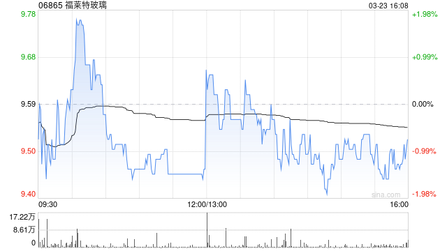 福莱特玻璃获摩根大通减持11.83万股 每股作价约9.76港元