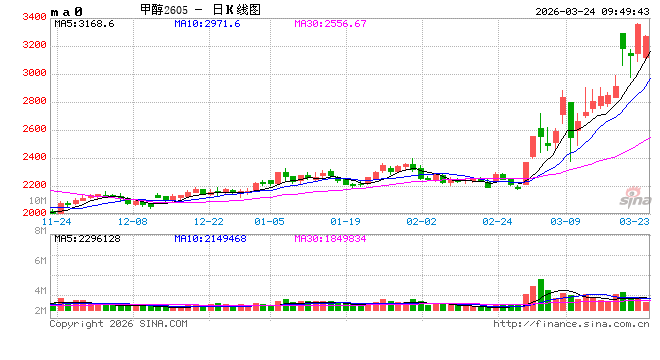 华泰期货：中东地缘局势变化，甲醇价格大幅波动