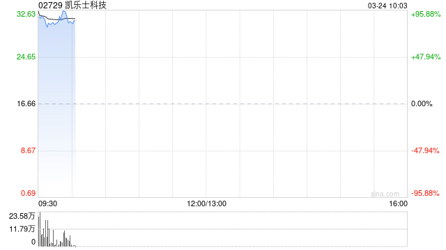 凯乐士科技首挂上市 早盘上涨81.15%
