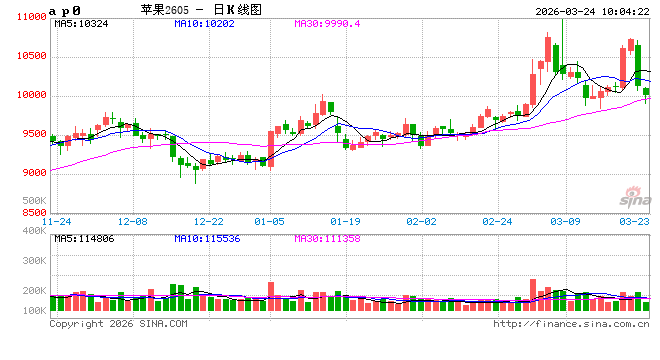 华泰期货：苹果优果交割驱动，红枣淡季库存承压
