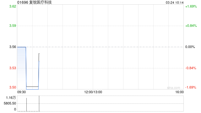 复锐医疗科技发布年度业绩 股东应占溢利1901.6万美元同比减少24.32%