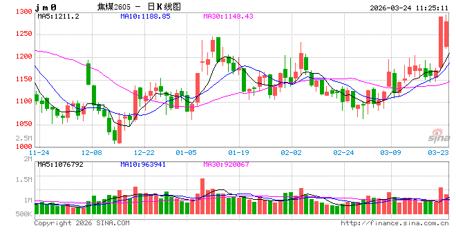 华泰期货：昨日黑色建材商品上涨，主要受到能源价格上涨带动