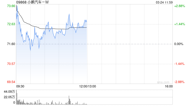 招银国际：下调小鹏汽车-W港股目标价至94港元 维持“买入”评级