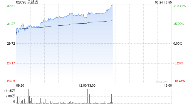 乐舒适午前涨近7% 去年经调整净利润同比增长24.4%