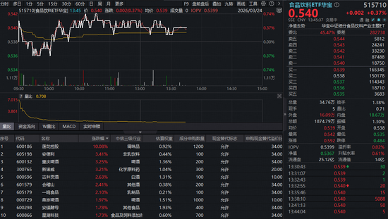 茅台出海战绩惊艳，吃喝板块反攻！华宝基金食品饮料ETF（515710）盘中翻红