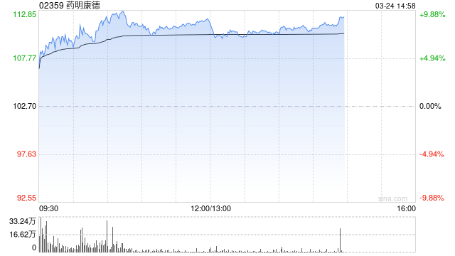 高盛：药明康德2026年指引符预期 目标价144.6港元及“买入”评级