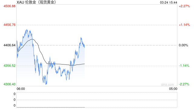 普徕仕：仍视黄金为策略性配置 短期价格走势或维持波动