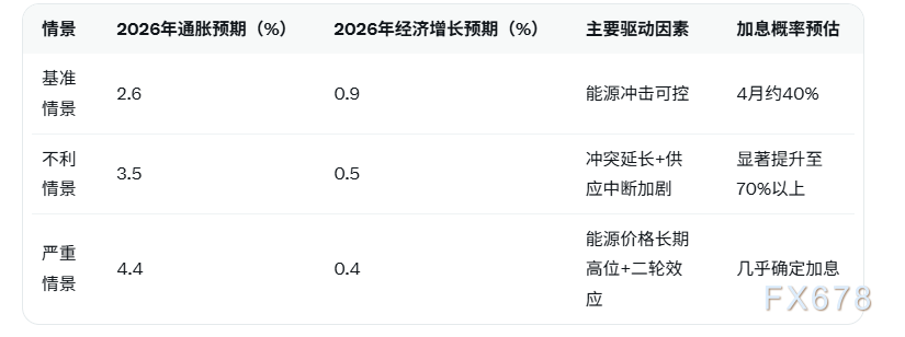 欧洲央行管委武伊契奇警告滞胀风险逼近，4月加息窗口或提前打开